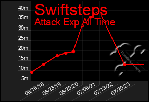 Total Graph of Swiftsteps