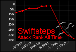 Total Graph of Swiftsteps