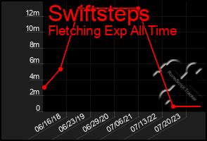 Total Graph of Swiftsteps