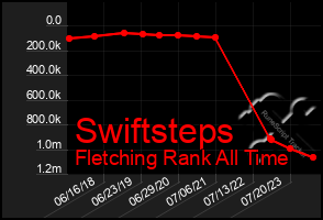 Total Graph of Swiftsteps