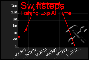 Total Graph of Swiftsteps