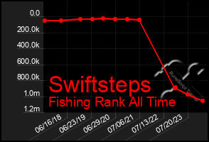Total Graph of Swiftsteps