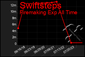 Total Graph of Swiftsteps
