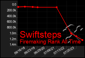 Total Graph of Swiftsteps