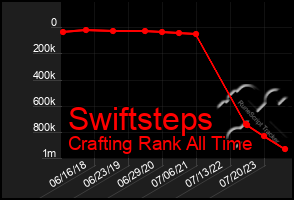 Total Graph of Swiftsteps