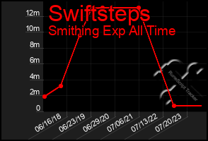 Total Graph of Swiftsteps
