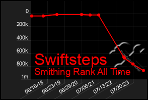 Total Graph of Swiftsteps