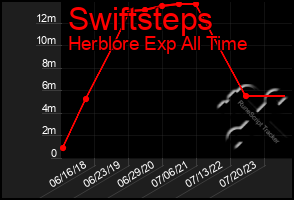 Total Graph of Swiftsteps