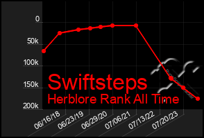 Total Graph of Swiftsteps