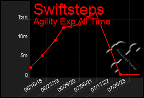 Total Graph of Swiftsteps