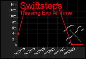 Total Graph of Swiftsteps
