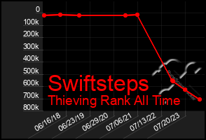 Total Graph of Swiftsteps