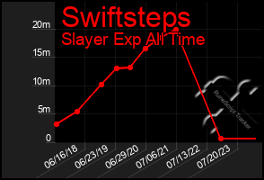 Total Graph of Swiftsteps