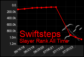Total Graph of Swiftsteps