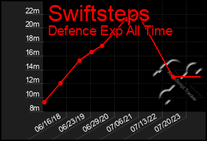 Total Graph of Swiftsteps