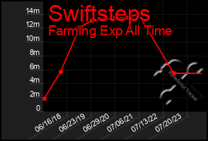 Total Graph of Swiftsteps