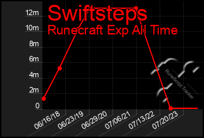 Total Graph of Swiftsteps