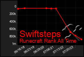 Total Graph of Swiftsteps