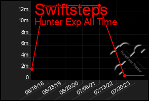 Total Graph of Swiftsteps