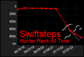 Total Graph of Swiftsteps