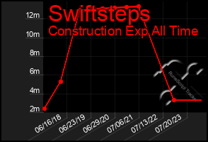 Total Graph of Swiftsteps