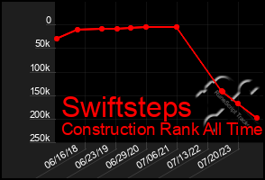 Total Graph of Swiftsteps