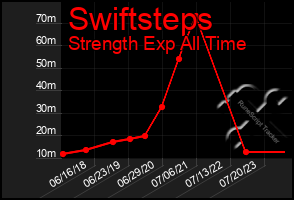 Total Graph of Swiftsteps