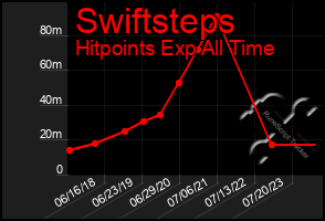 Total Graph of Swiftsteps