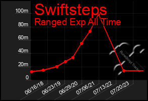 Total Graph of Swiftsteps