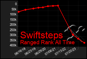 Total Graph of Swiftsteps