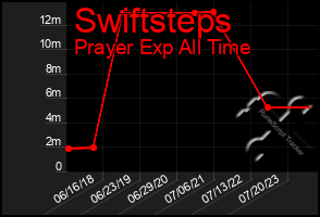 Total Graph of Swiftsteps