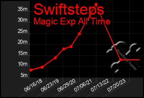 Total Graph of Swiftsteps