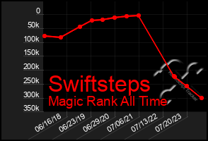 Total Graph of Swiftsteps