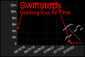 Total Graph of Swiftsteps