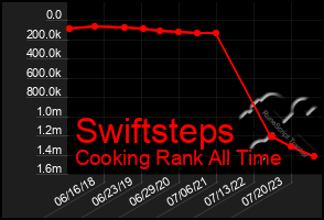 Total Graph of Swiftsteps