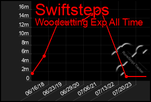 Total Graph of Swiftsteps