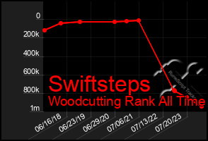 Total Graph of Swiftsteps