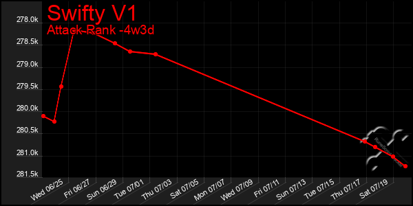 Last 31 Days Graph of Swifty V1