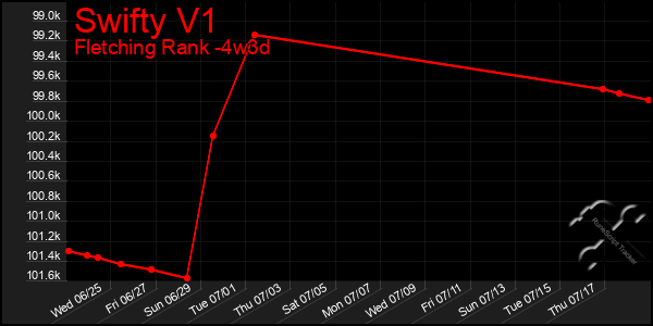 Last 31 Days Graph of Swifty V1