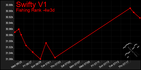 Last 31 Days Graph of Swifty V1