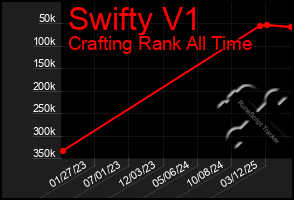 Total Graph of Swifty V1