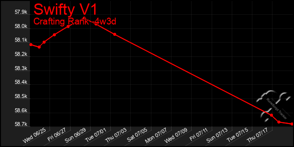Last 31 Days Graph of Swifty V1