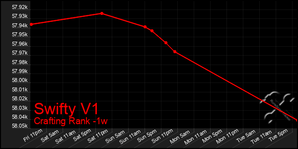 Last 7 Days Graph of Swifty V1