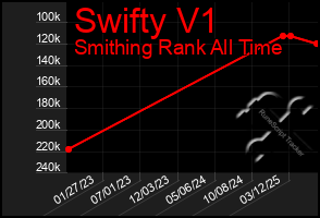 Total Graph of Swifty V1