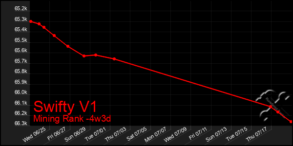 Last 31 Days Graph of Swifty V1