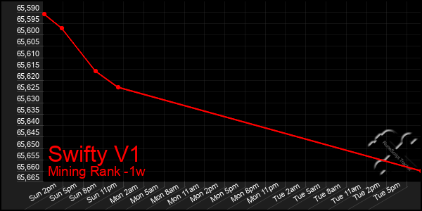 Last 7 Days Graph of Swifty V1