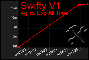 Total Graph of Swifty V1
