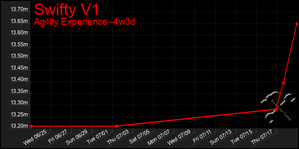 Last 31 Days Graph of Swifty V1