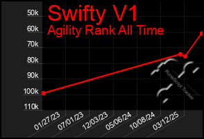 Total Graph of Swifty V1