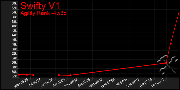 Last 31 Days Graph of Swifty V1